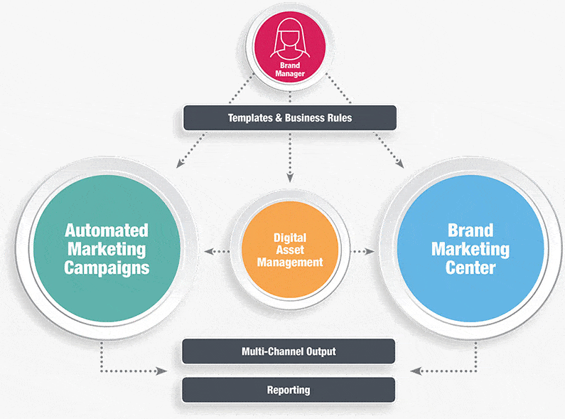 Brand Marketing Solutions Engineered to Order