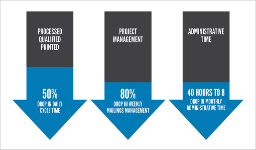Brand Automation: The Key to Improving Brand ROI